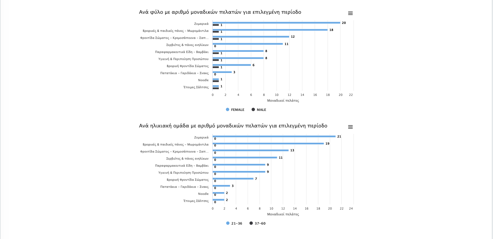 Annotation Statistics